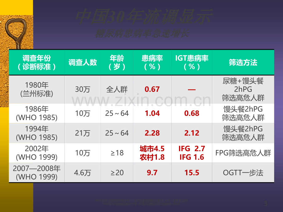 糖尿病讲座.ppt_第3页