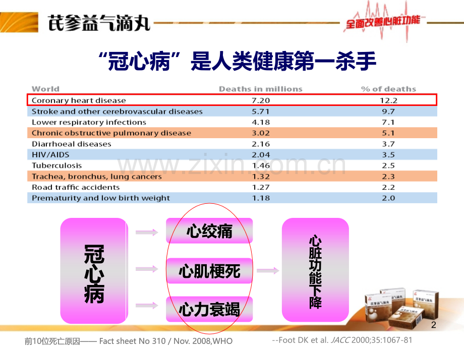 芪参益气滴丸综述.ppt_第2页