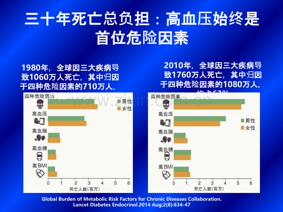 看高血压-发现心血管病.ppt_第3页