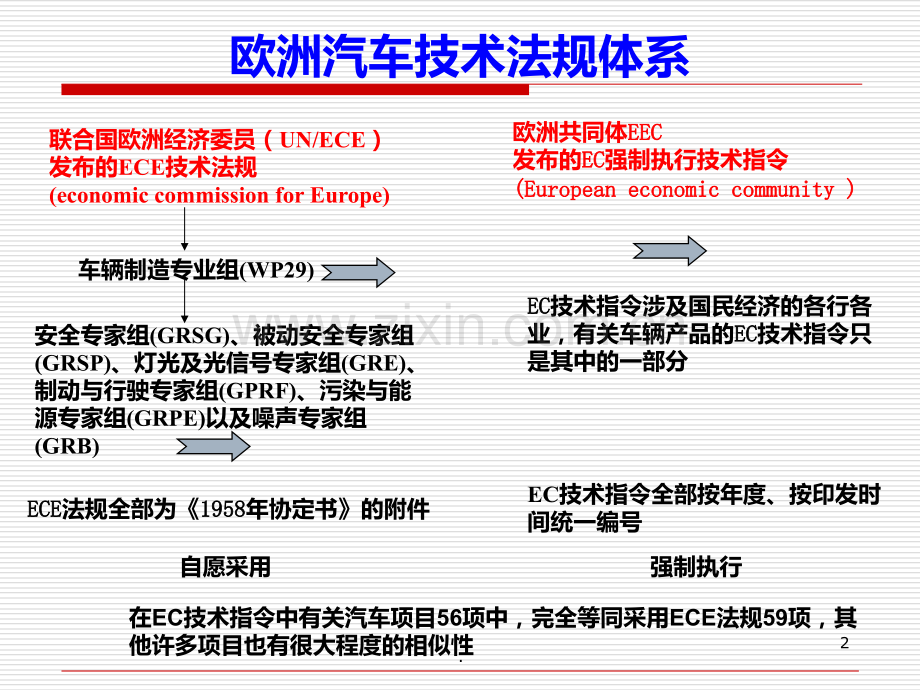 汽车技术法规体系分析.ppt_第2页