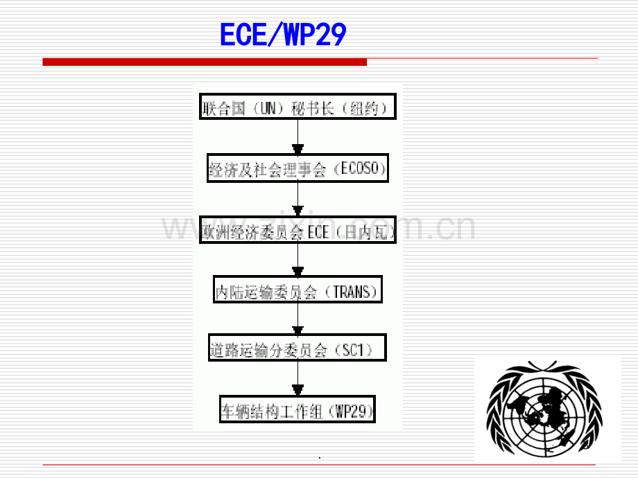 汽车技术法规体系分析.ppt_第3页