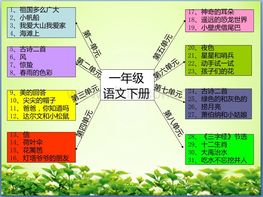 级语文思维导图.ppt_第2页