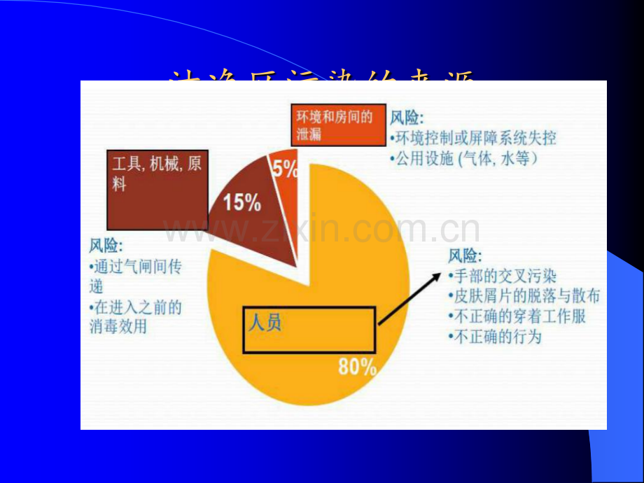 洁净区人员行为规范-课件.ppt_第3页