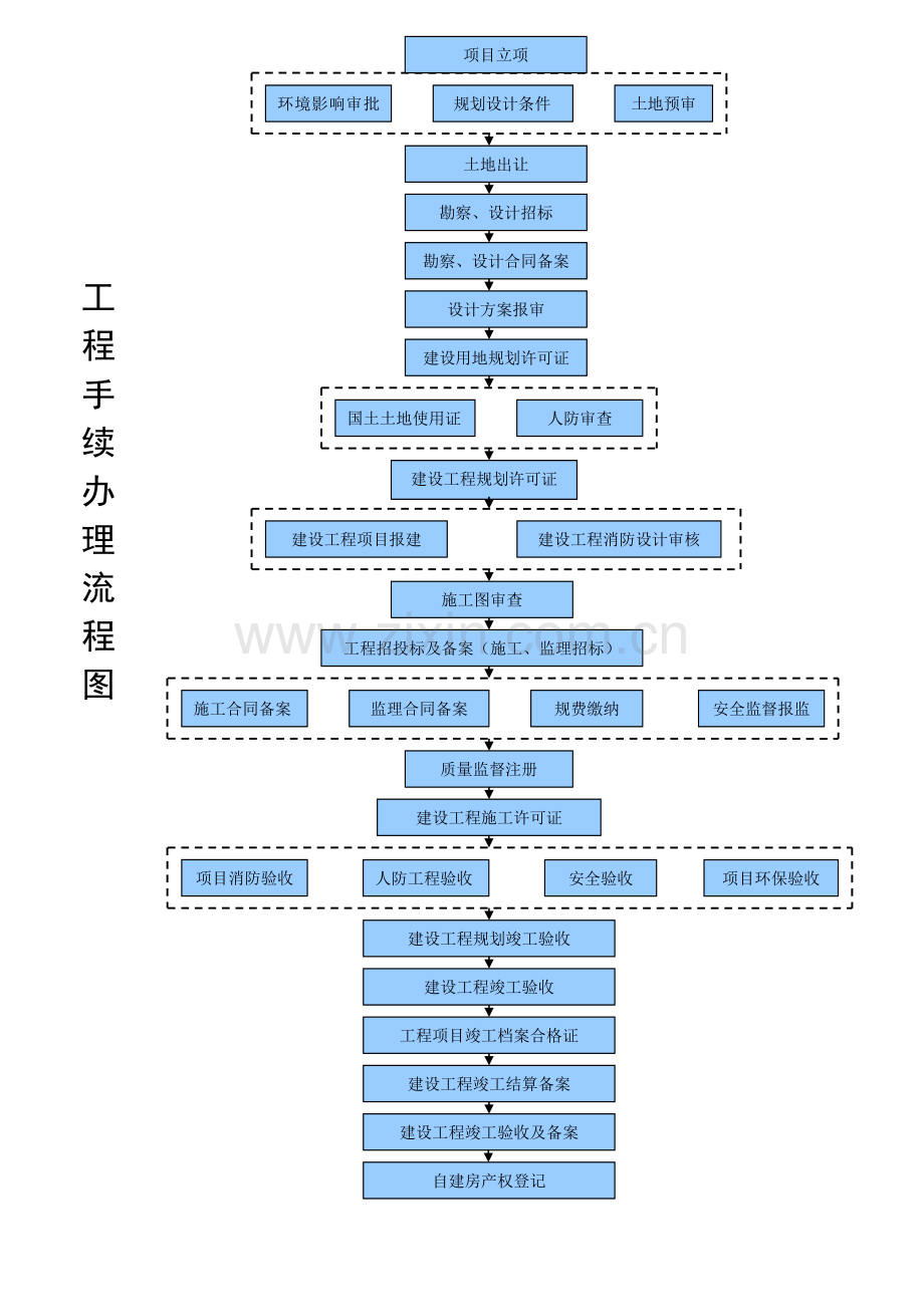 工程建设手续办理指南及流程图.doc_第2页