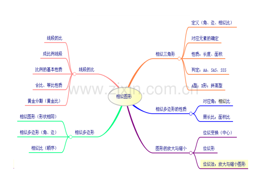 初二年级数学下册《相似图形》思维导图.doc_第1页