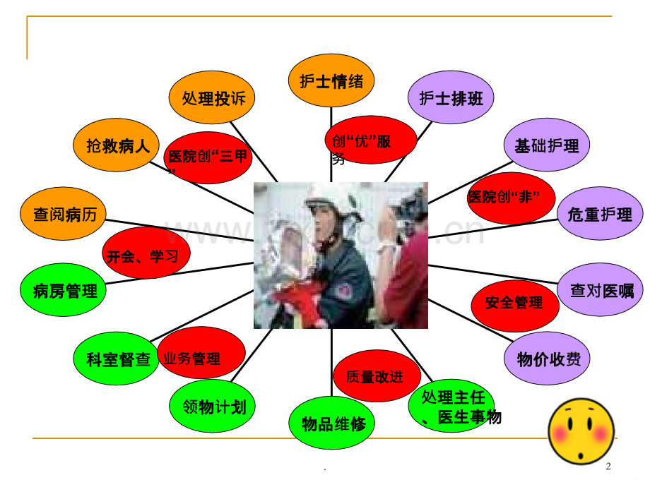 护理组长的岗位职责.ppt_第2页