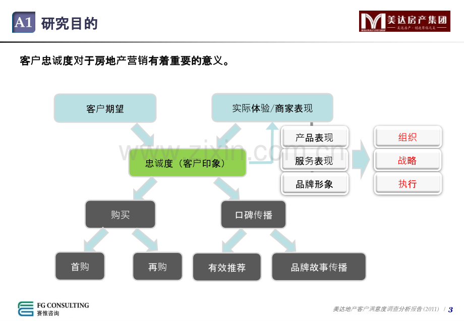 美达地产客户满意度调查分析报告-.ppt_第3页