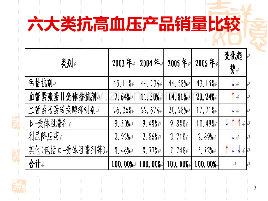 沙坦类药物概况.ppt_第3页