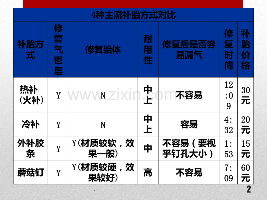 汽车轮胎修复.ppt_第2页