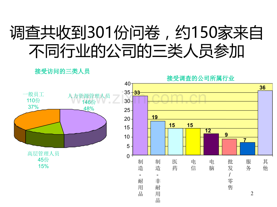 绩效考核调查.ppt_第2页