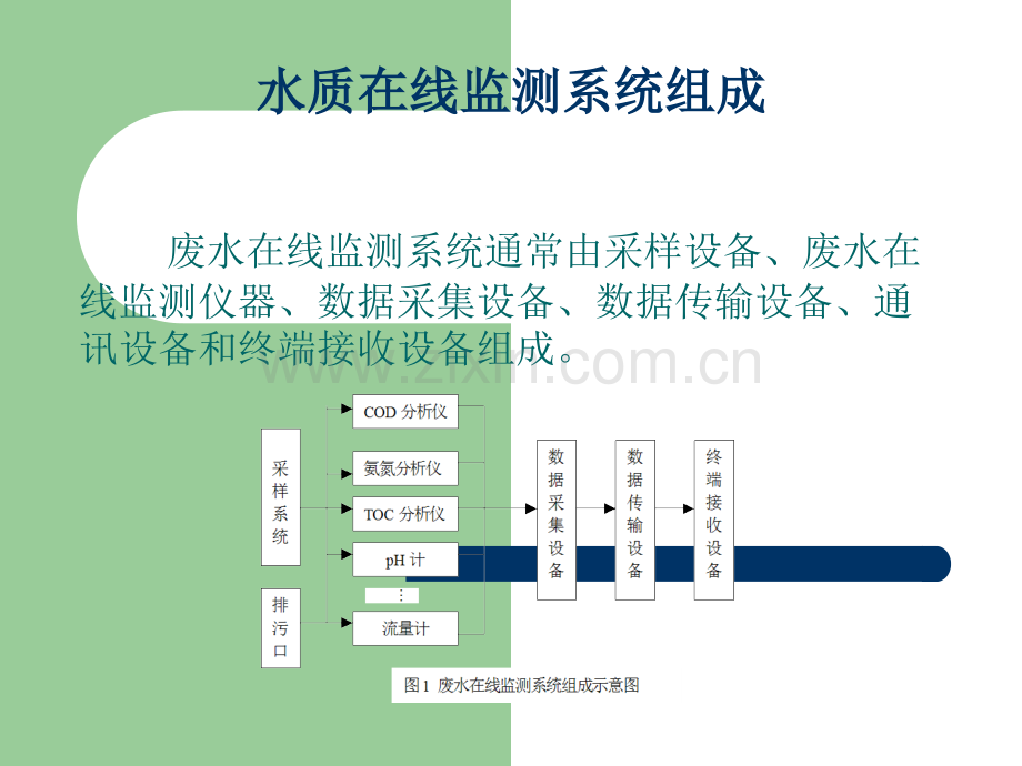 水质在线监测系统介绍(qinghai).ppt_第3页