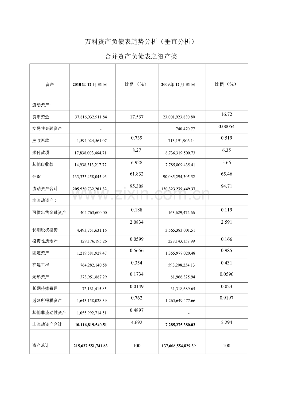 合并资产负债表分析.doc_第1页