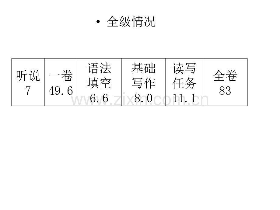 汕头试卷英语试卷分析.pptx_第2页