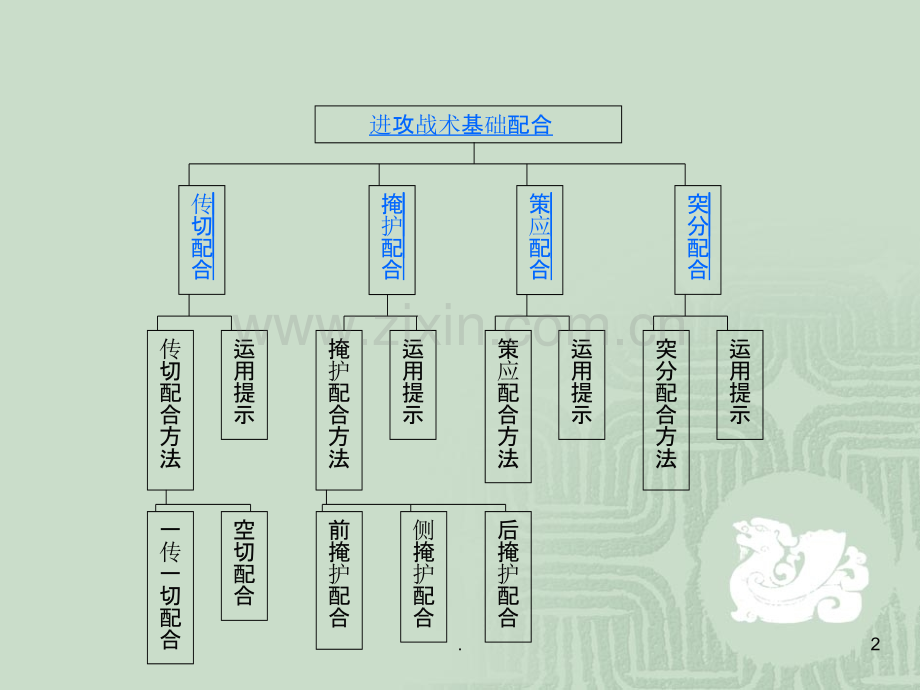 篮球战术基础配合.ppt_第2页