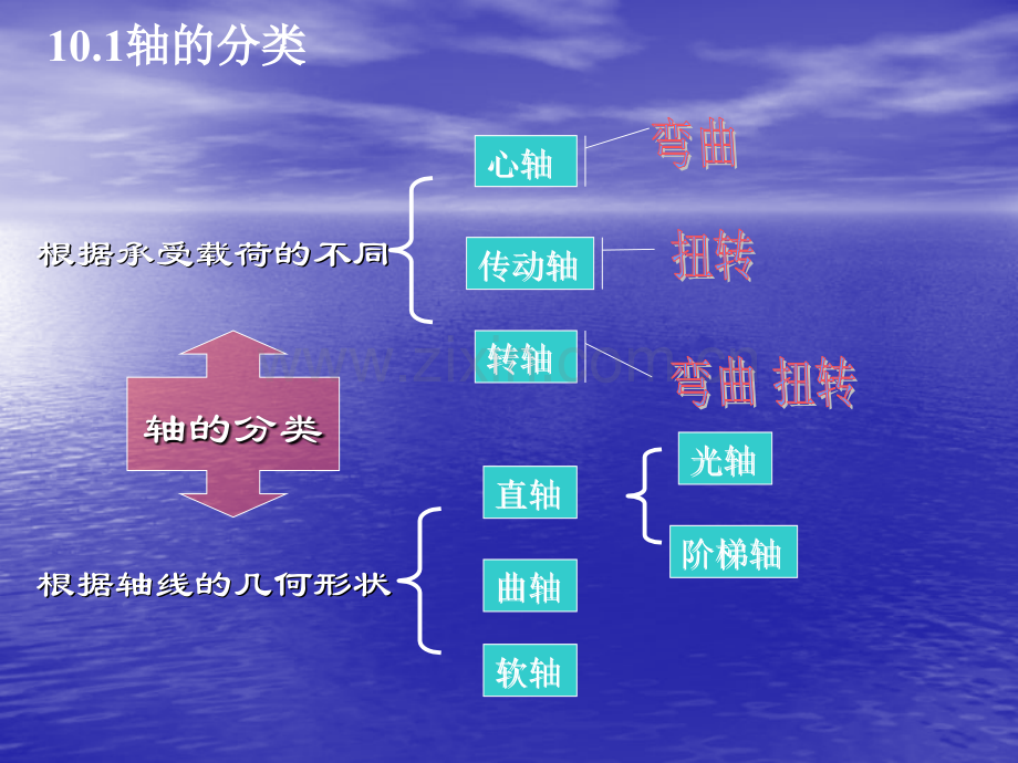 轴轴承联轴器离合器.pptx_第2页