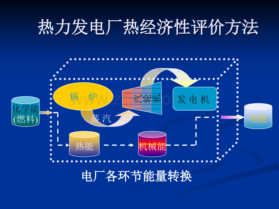 热力发电厂热经济性分析与评价.ppt_第2页