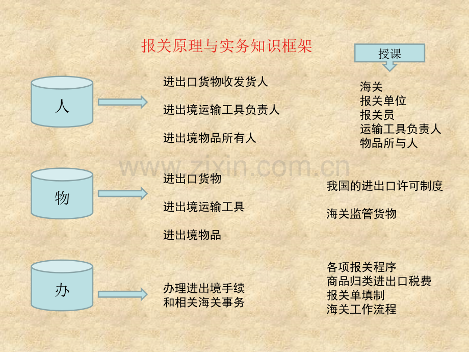 海关相关知识.ppt_第3页