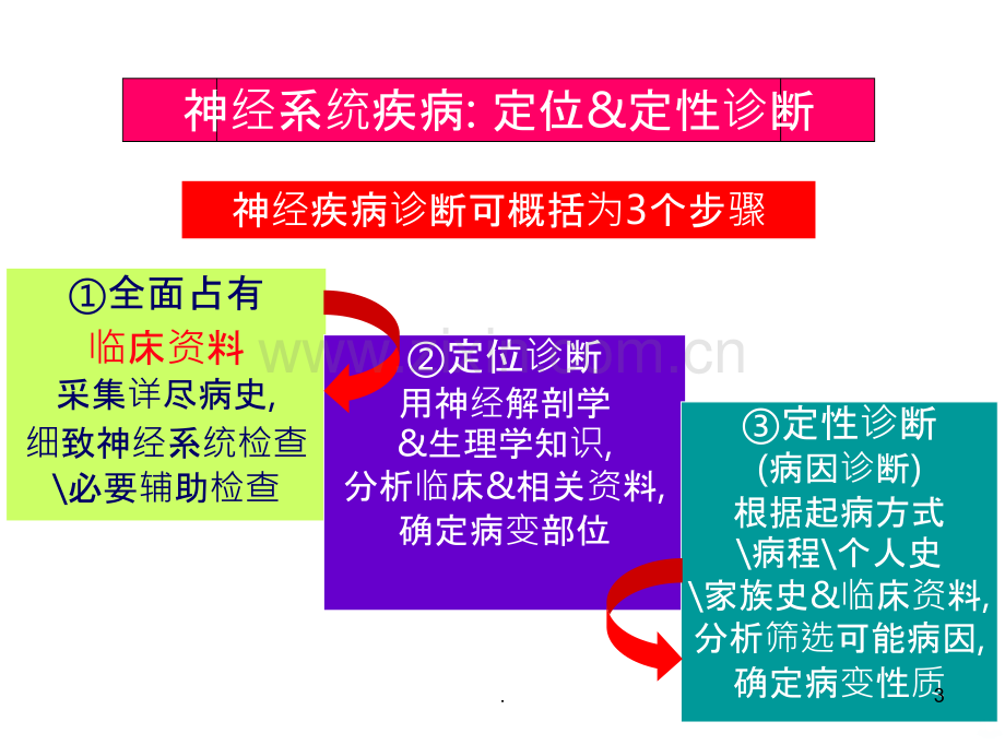 神经系统疾病定位定性诊断PPT课件.ppt_第3页