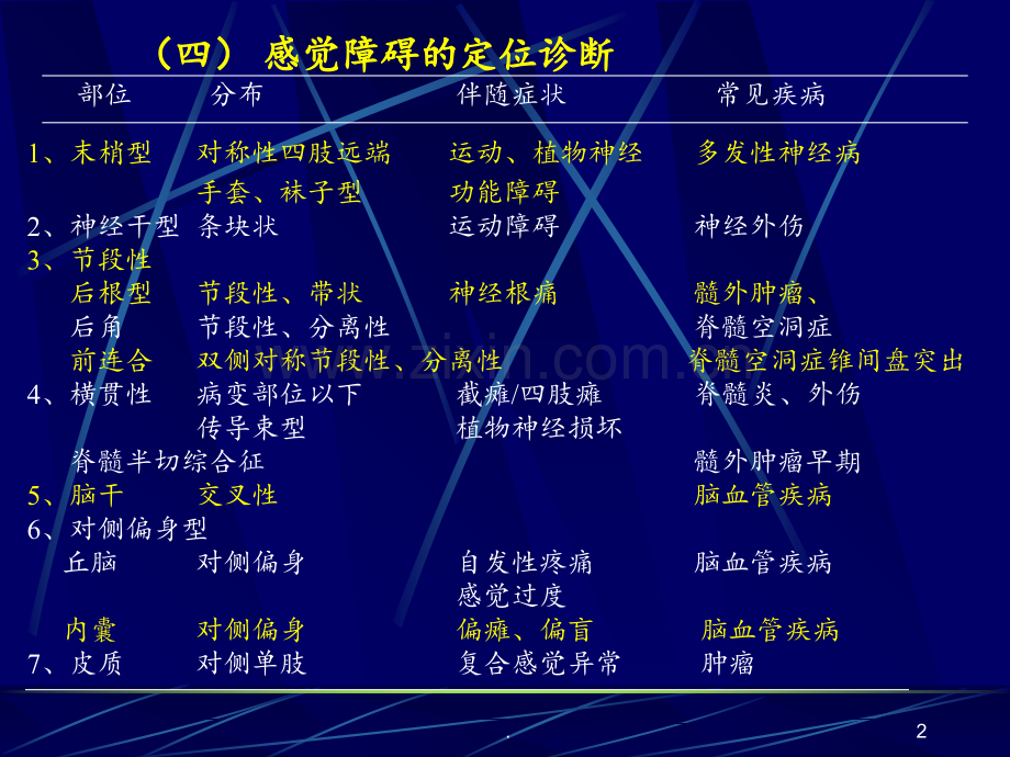 神经系统损害的定位诊断(2).ppt_第2页