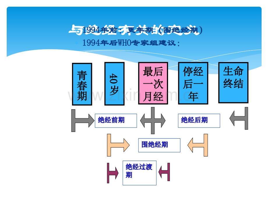 经断前后诸症讲义01.ppt_第3页