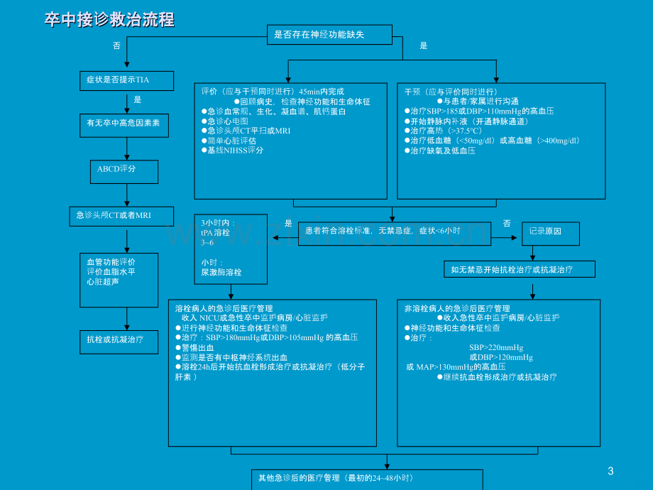 缺血性脑梗死诊疗流程新.ppt_第3页