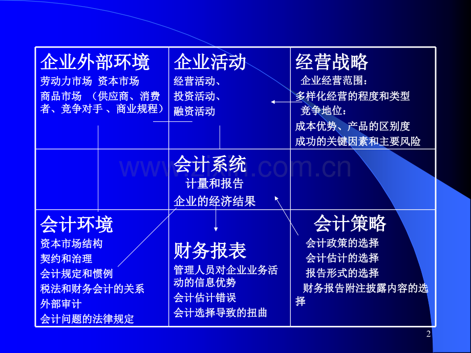 MBA财务会计会计框架结构.pptx_第2页