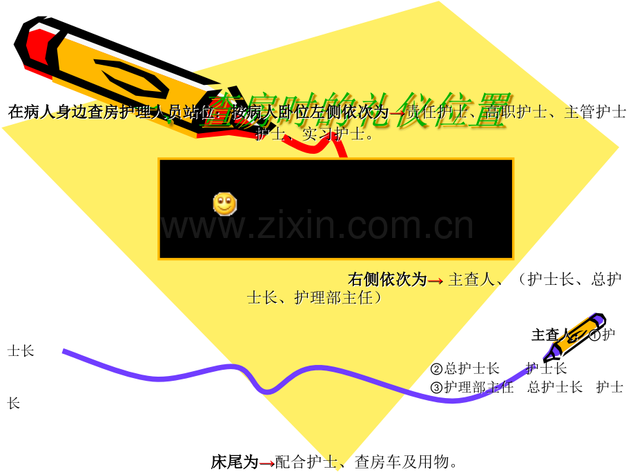 护理查房礼仪及位置、内容、记录方法.ppt_第3页