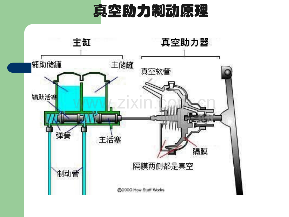 汽车真空助力制动原理和真空泵.ppt_第3页