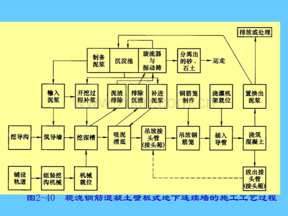 地下连续墙及逆做法图文.pptx_第2页