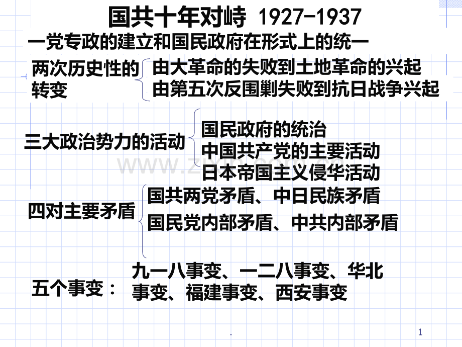 轮工农武装割据的形成.ppt_第1页