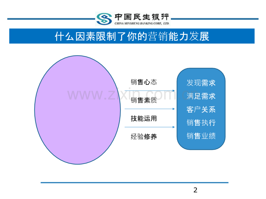 民生银行客户经理营销技巧培训-.ppt_第2页