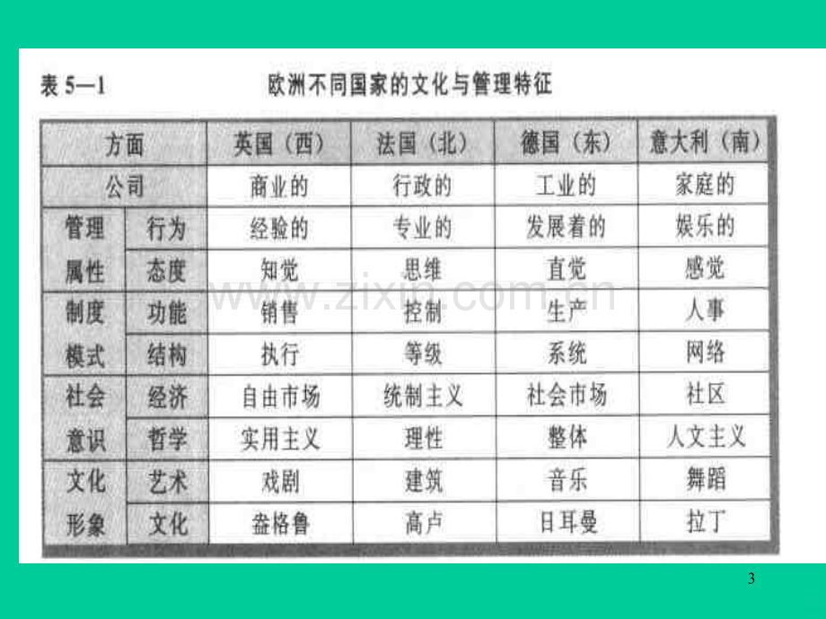 跨国经营与文化分析模式.ppt_第3页