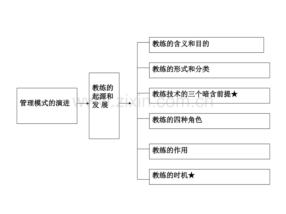 教练技术常识.ppt_第2页