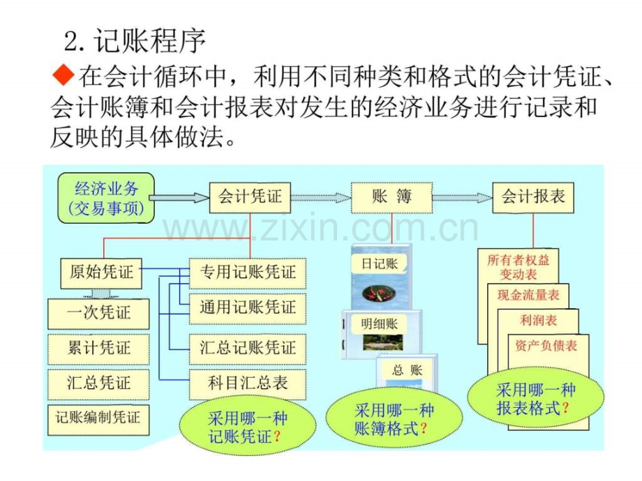 会计核算组织程序19.pptx_第3页