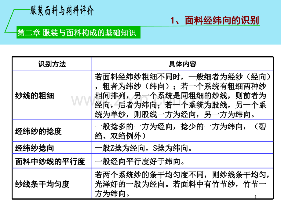 第二章服装与服装面料构成的基础知识3.pptx_第1页