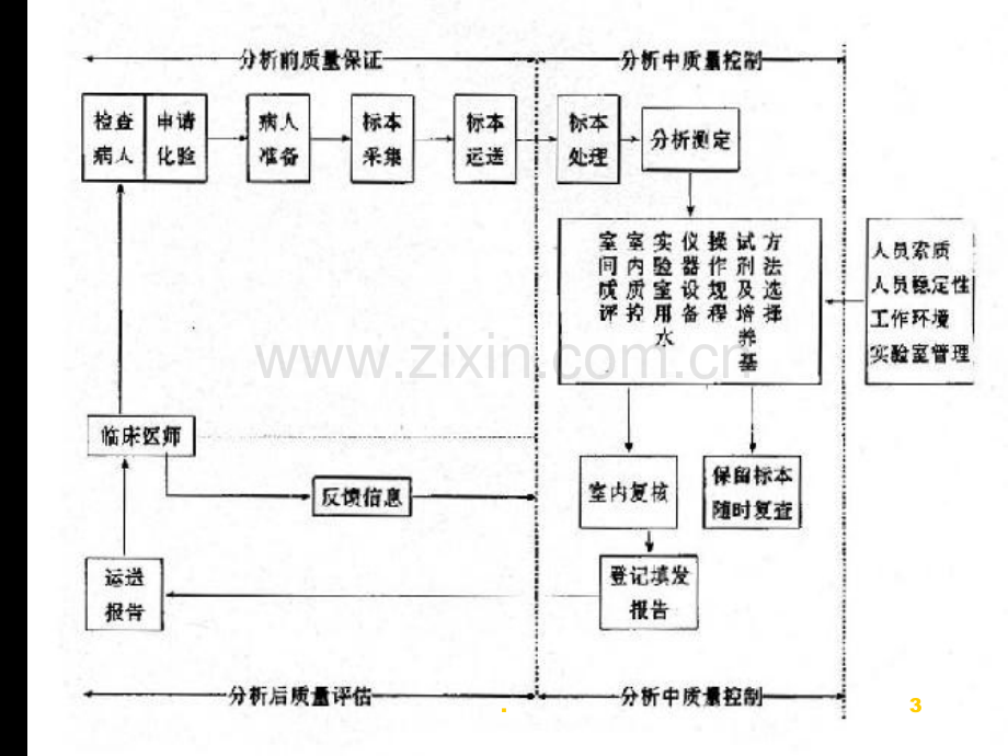 检验后阶段的质量保证.ppt_第3页