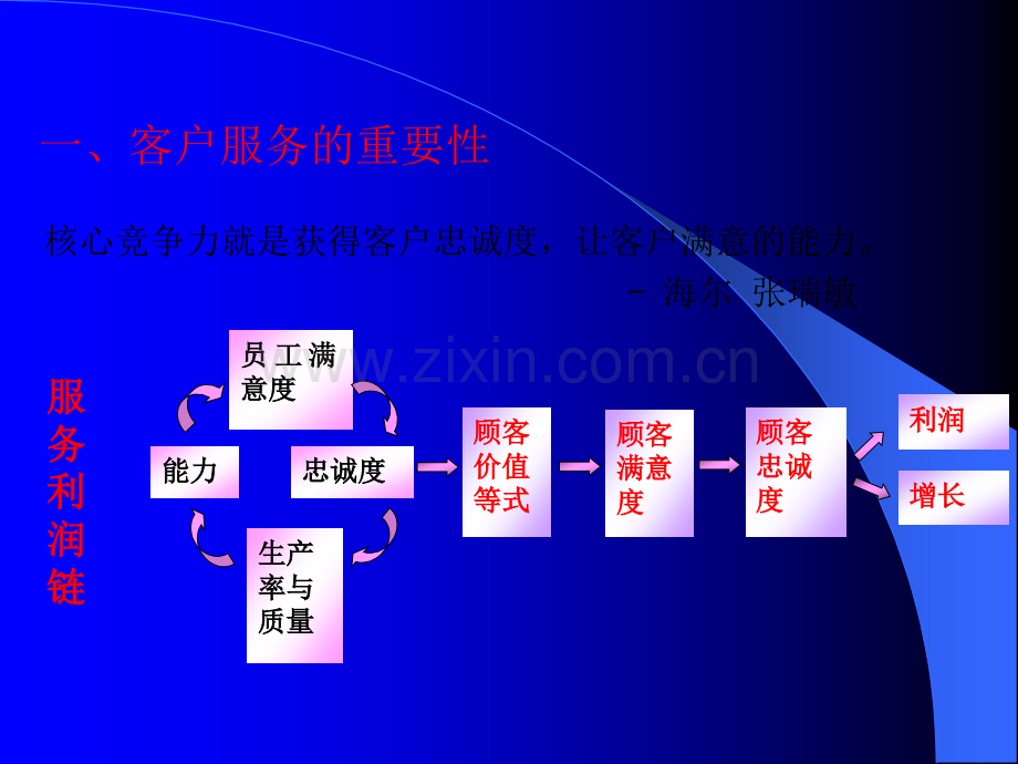 简单的售后人员培训PPT.ppt_第3页