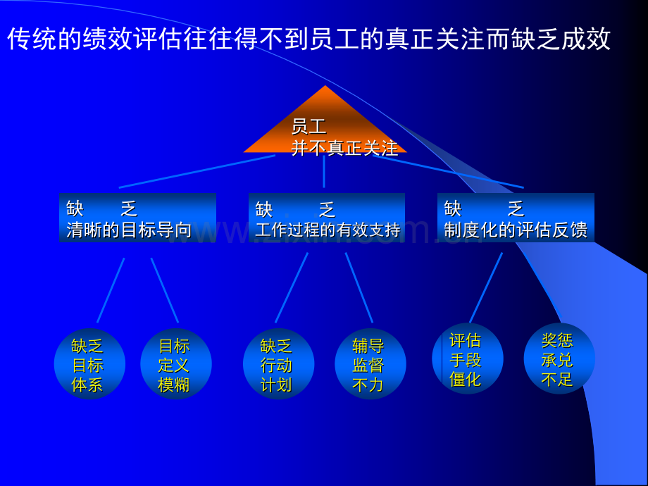 绩效管理讲义PPT.ppt_第2页