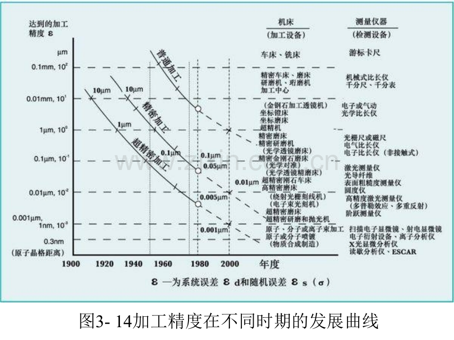 第三章精密与超精密加工技术.pptx_第2页