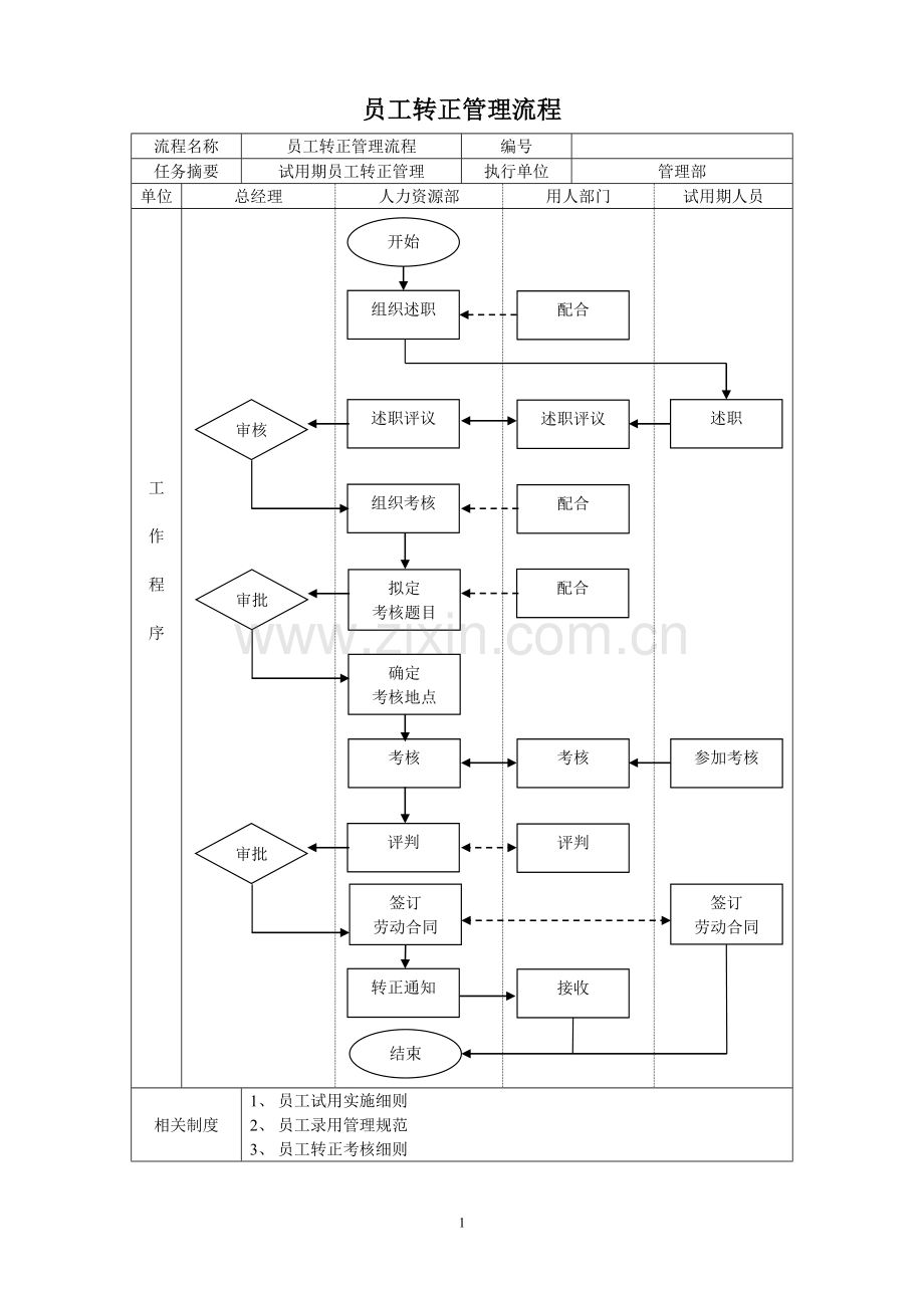 员工转正管理流程.doc_第1页