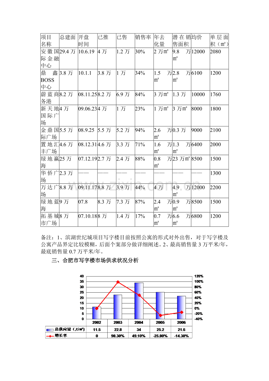 合肥滨湖时代广场写字楼及商业市场调研报告.doc_第3页