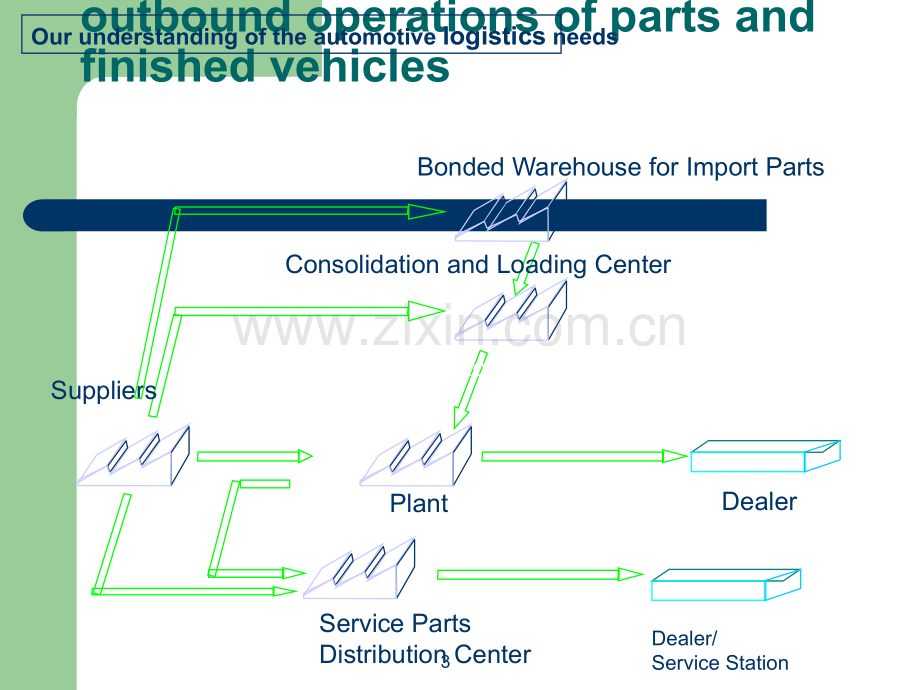 汽车制造行业的物流和供应链管理.ppt_第3页