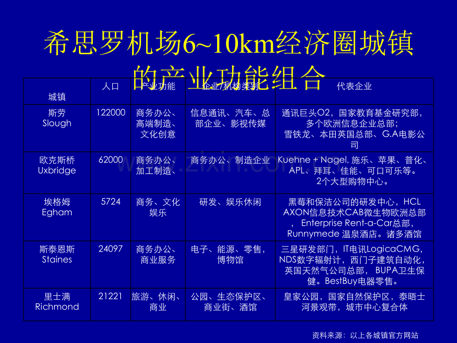 机场规划案例.ppt_第3页