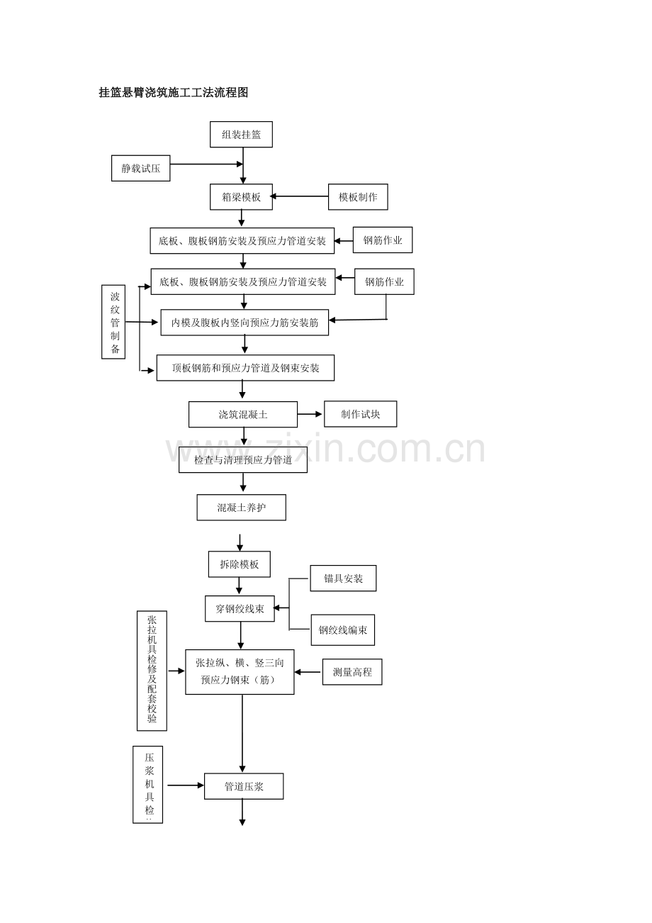 挂篮悬臂浇筑连续梁施工工艺.docx_第3页