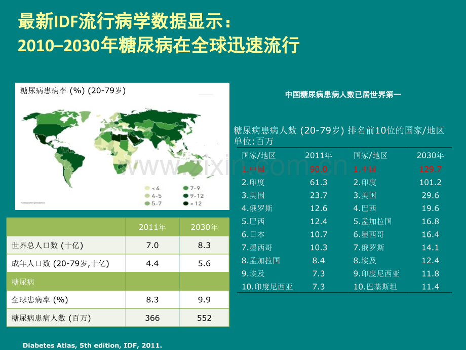 老年糖尿病的特点及合理用药.ppt_第3页