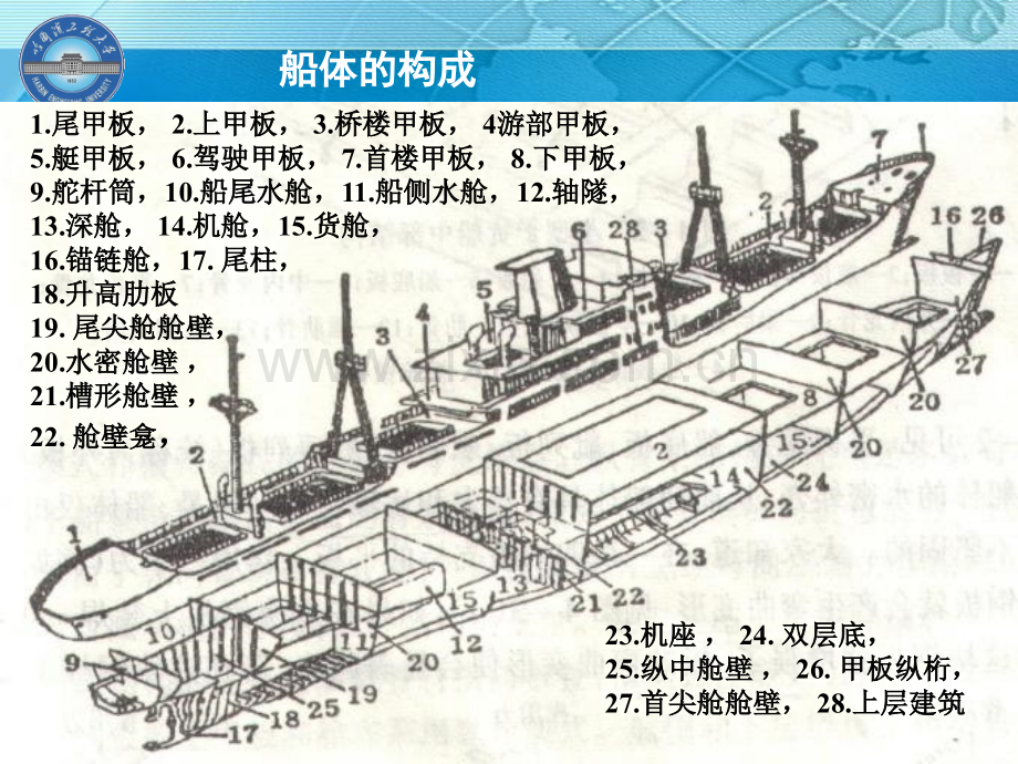 学生船舶概论41.pptx_第3页