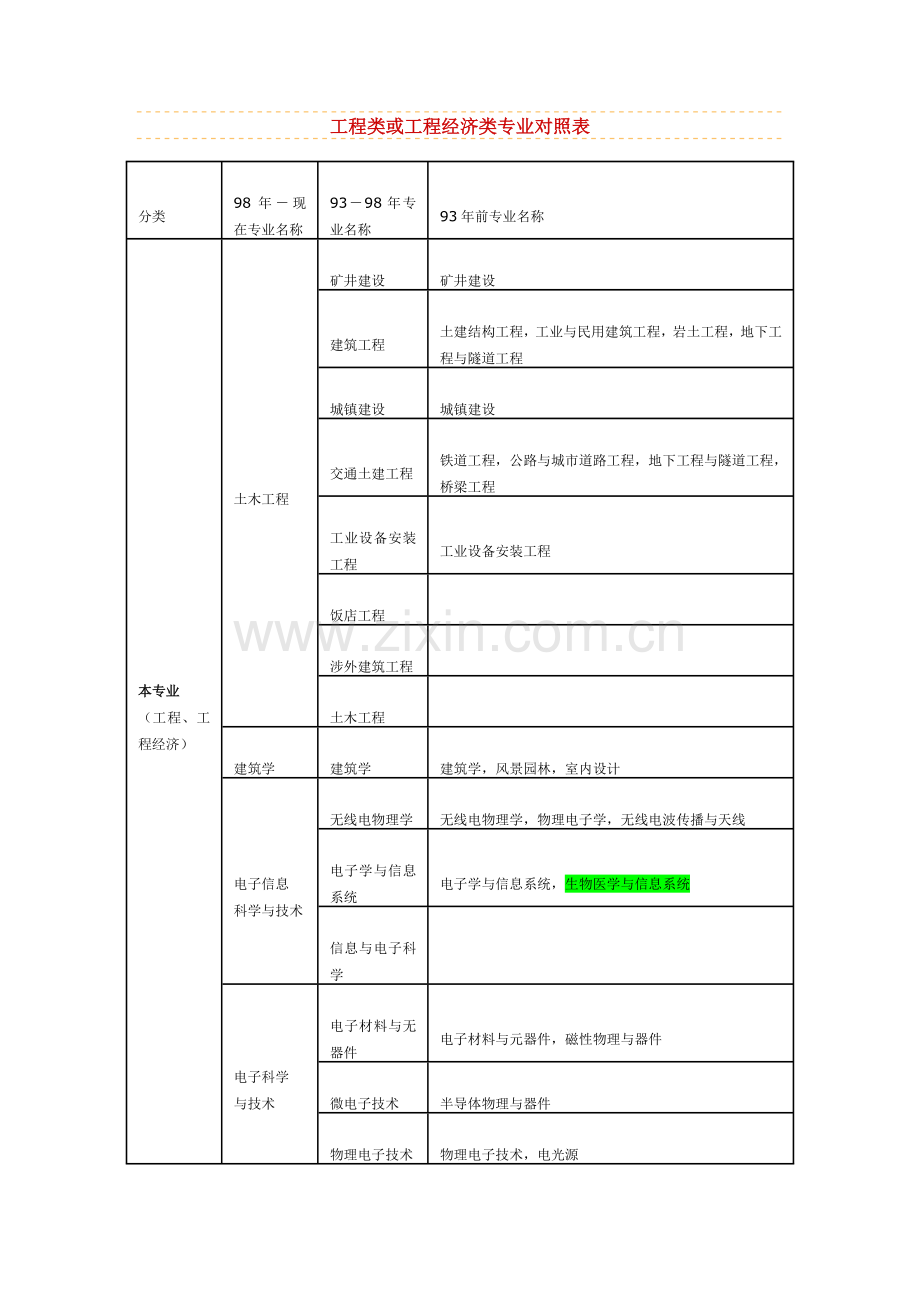 工程类或工程经济类专业对照表汇总.doc_第1页