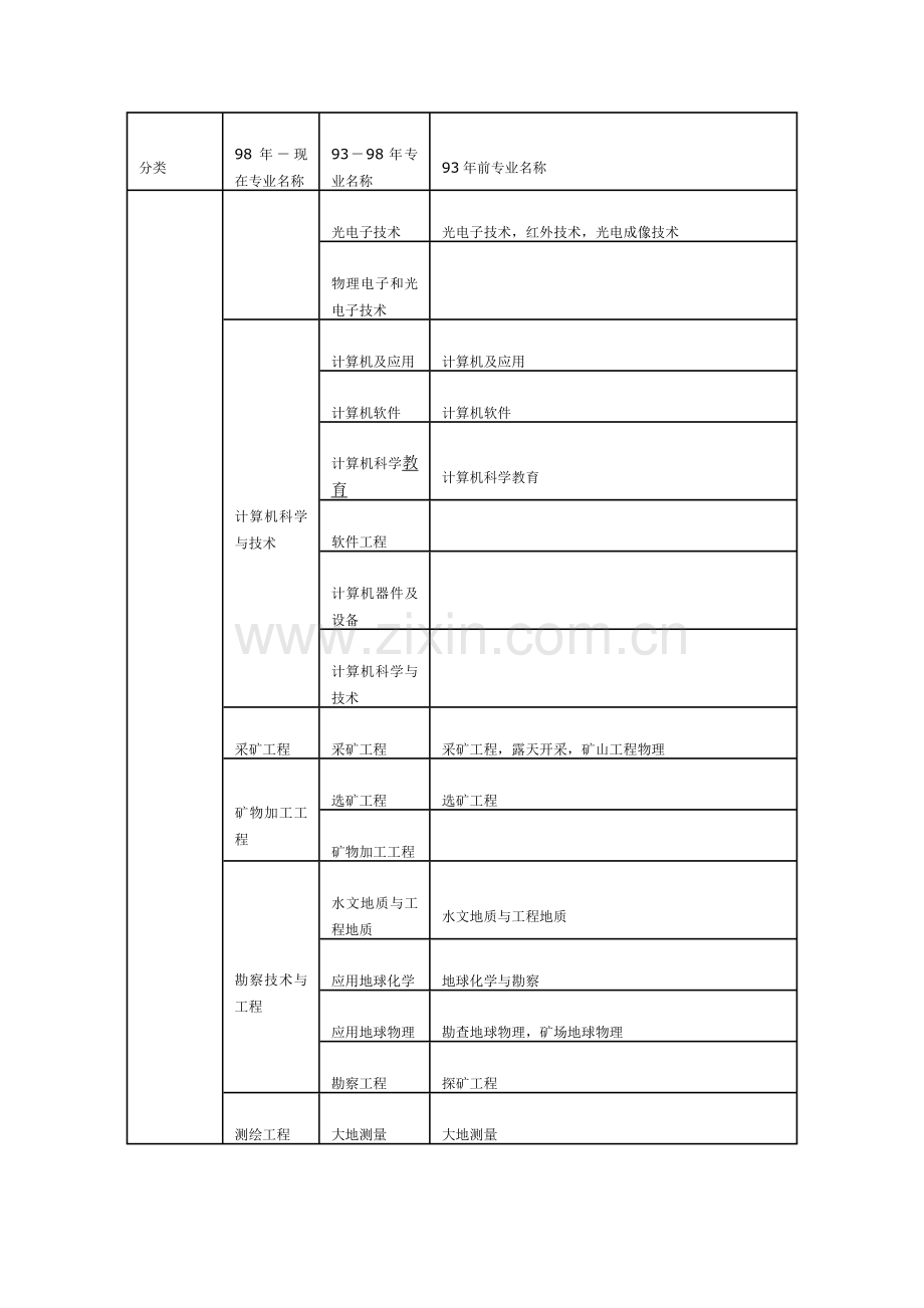 工程类或工程经济类专业对照表汇总.doc_第2页