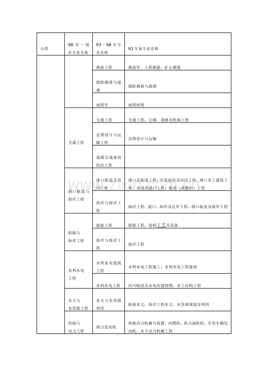 工程类或工程经济类专业对照表汇总.doc_第3页