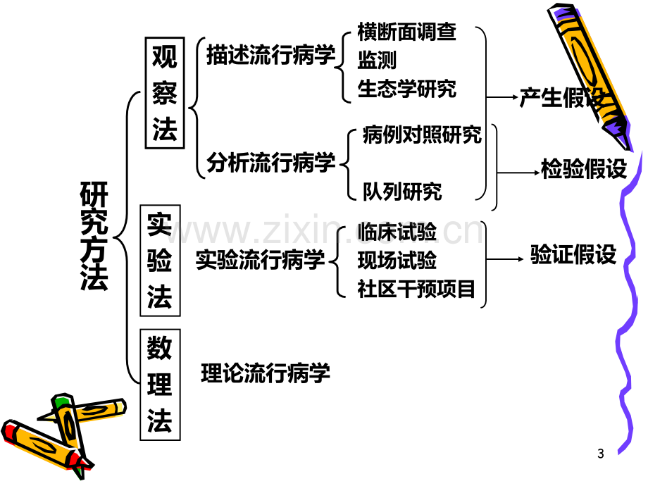 流行病学重点.ppt_第3页